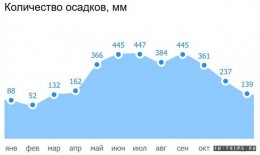 Количество осадков по месяцам на Пхукете
