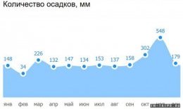 Количество осадков по месяцам на Самуи